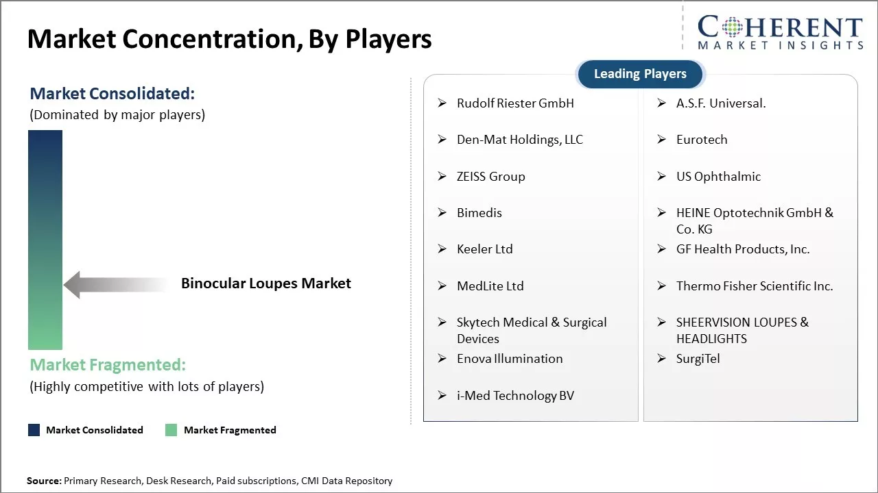 Binocular Loupes Market Concentration By Players